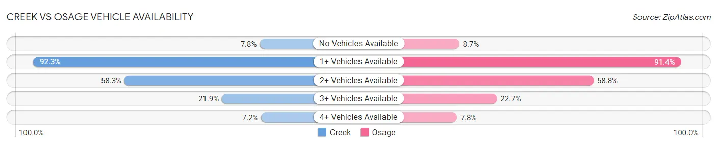 Creek vs Osage Vehicle Availability