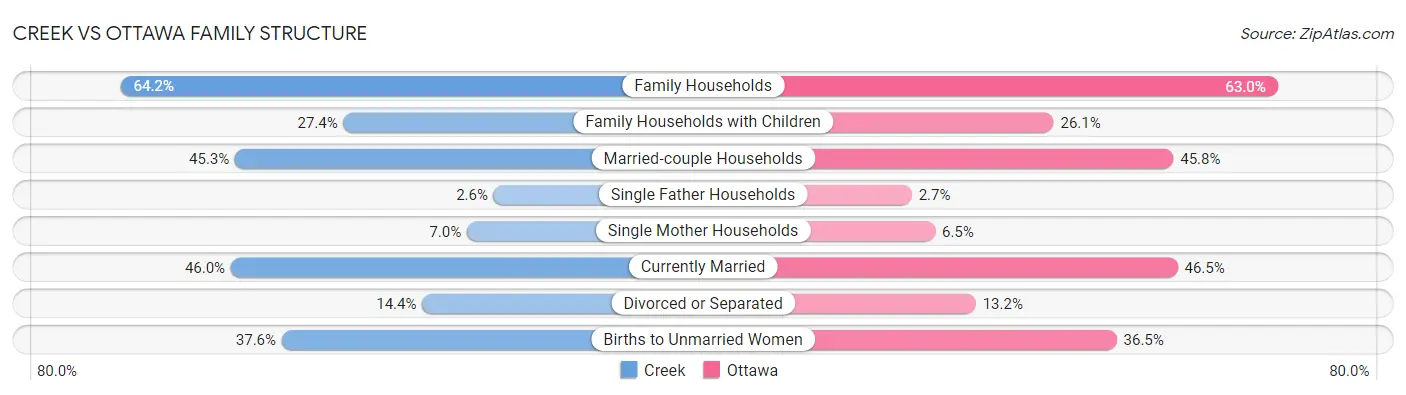 Creek vs Ottawa Family Structure