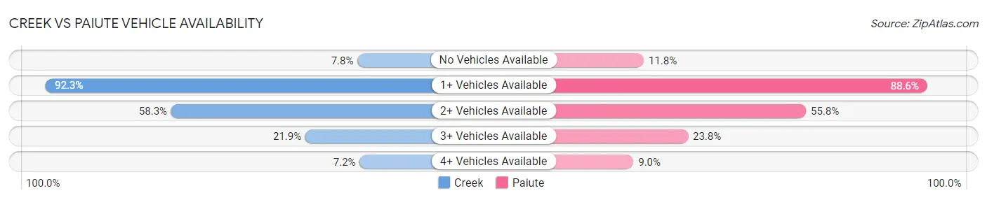 Creek vs Paiute Vehicle Availability
