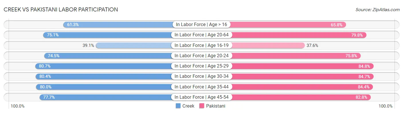 Creek vs Pakistani Labor Participation