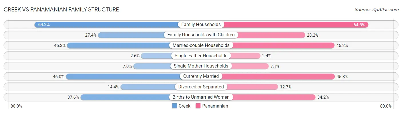 Creek vs Panamanian Family Structure