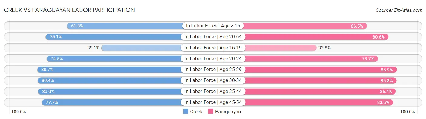 Creek vs Paraguayan Labor Participation