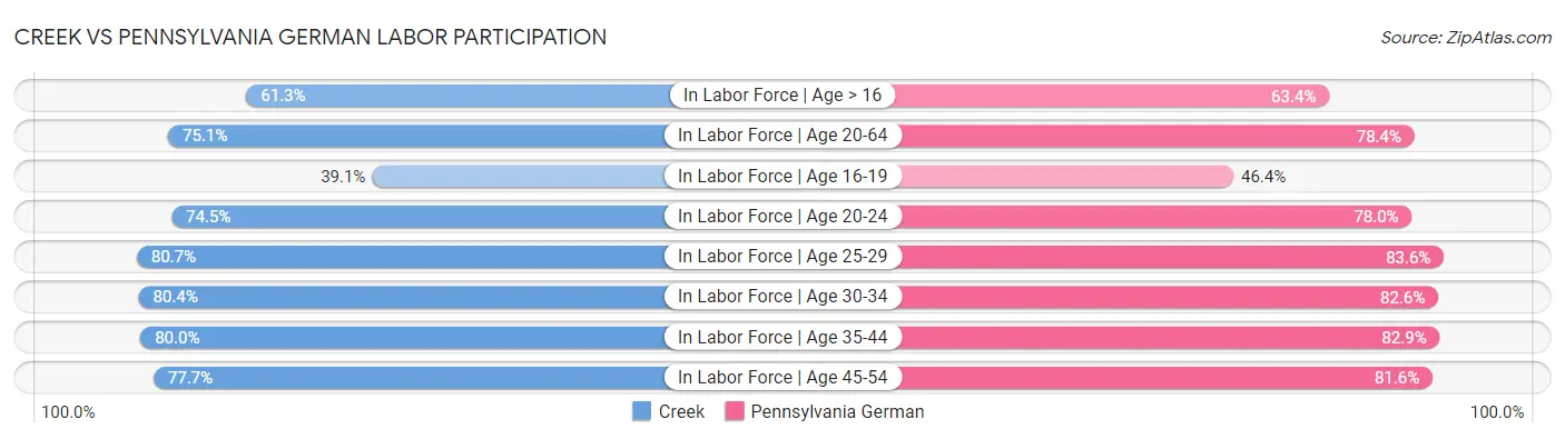 Creek vs Pennsylvania German Labor Participation