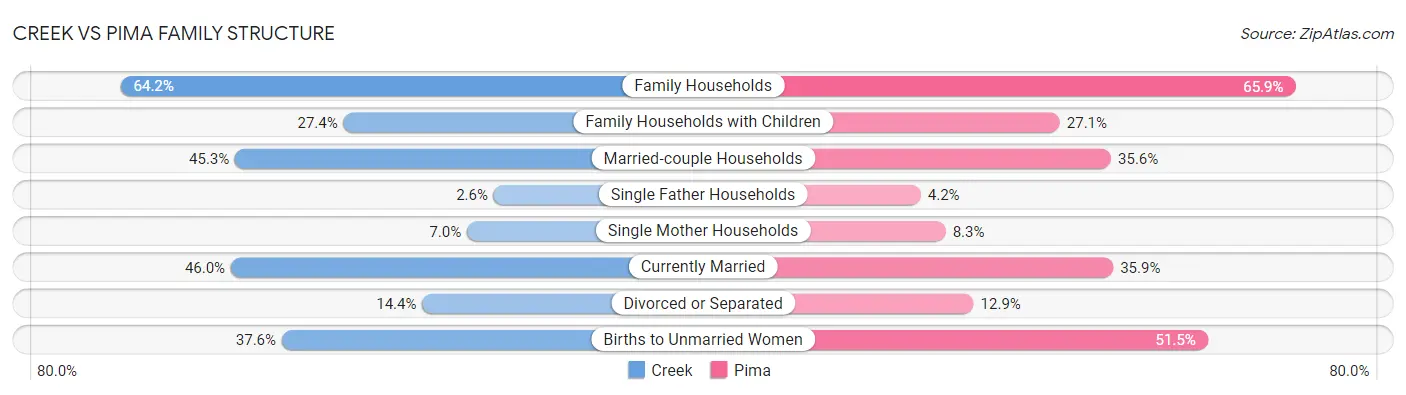 Creek vs Pima Family Structure