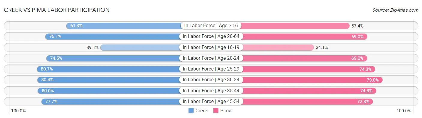 Creek vs Pima Labor Participation