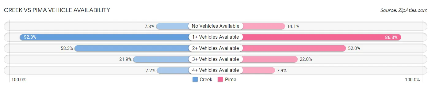 Creek vs Pima Vehicle Availability