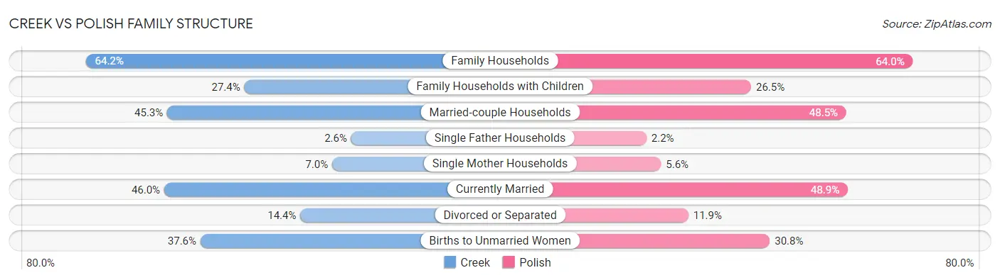 Creek vs Polish Family Structure