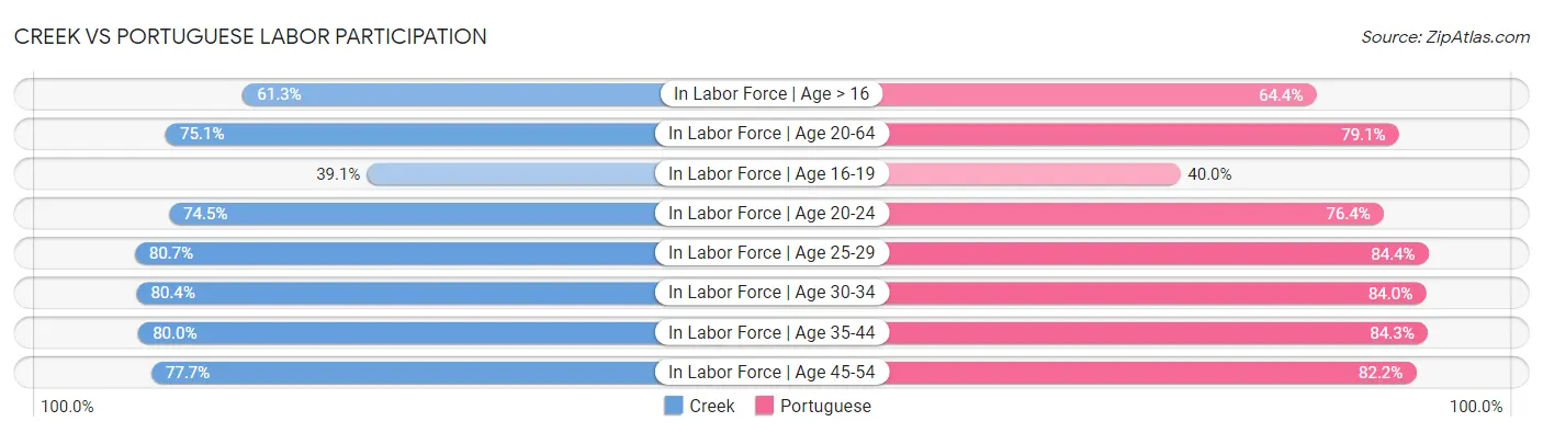 Creek vs Portuguese Labor Participation