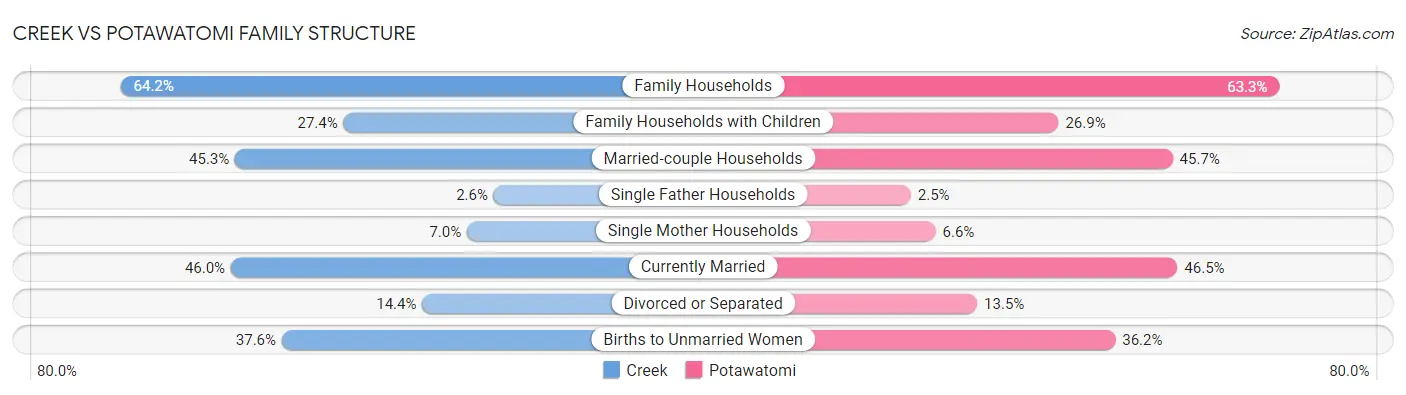 Creek vs Potawatomi Family Structure