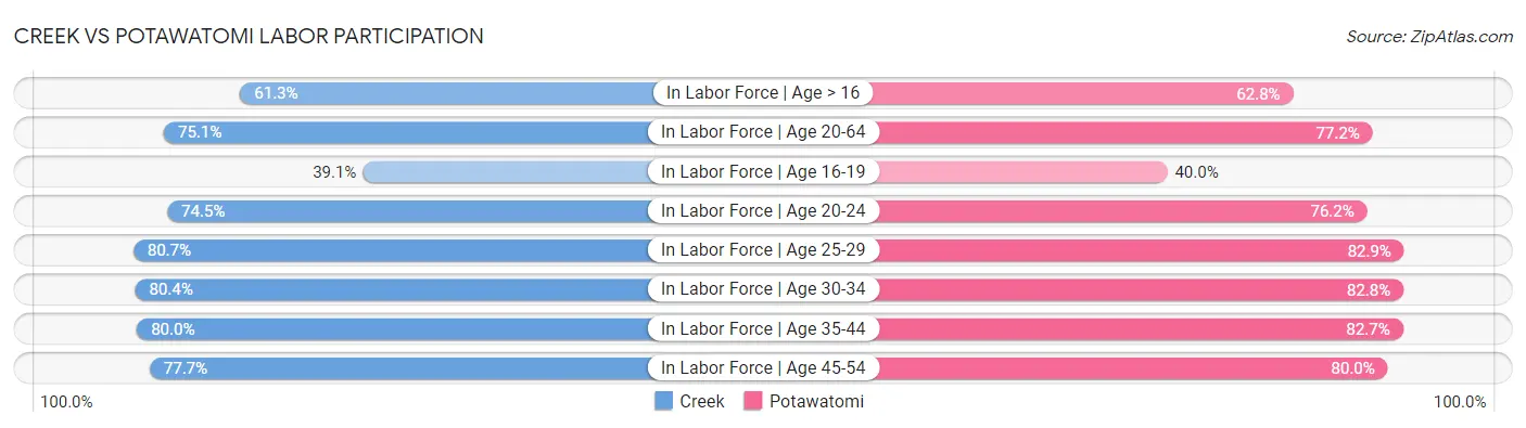 Creek vs Potawatomi Labor Participation