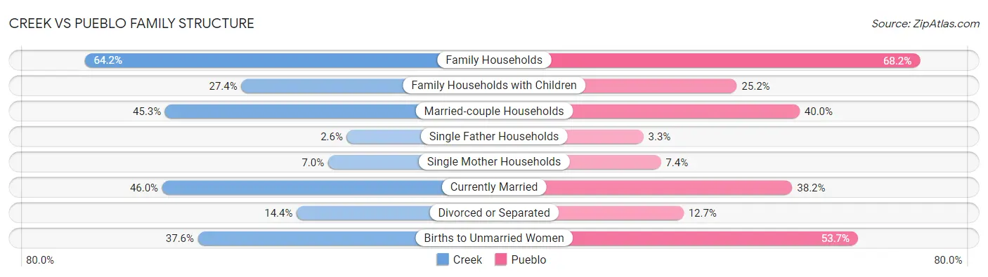 Creek vs Pueblo Family Structure