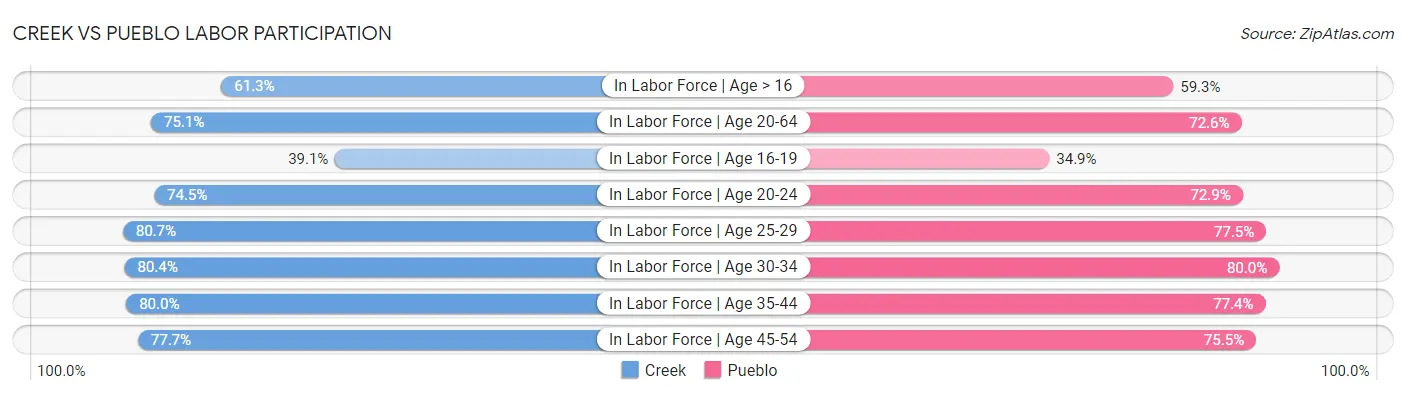 Creek vs Pueblo Labor Participation
