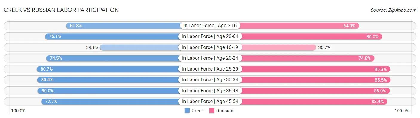 Creek vs Russian Labor Participation