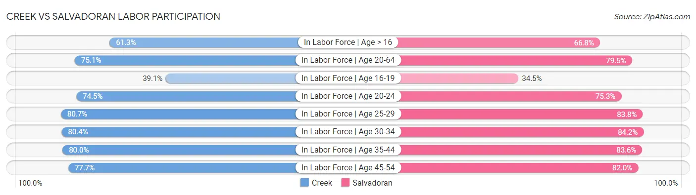 Creek vs Salvadoran Labor Participation