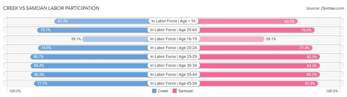 Creek vs Samoan Labor Participation