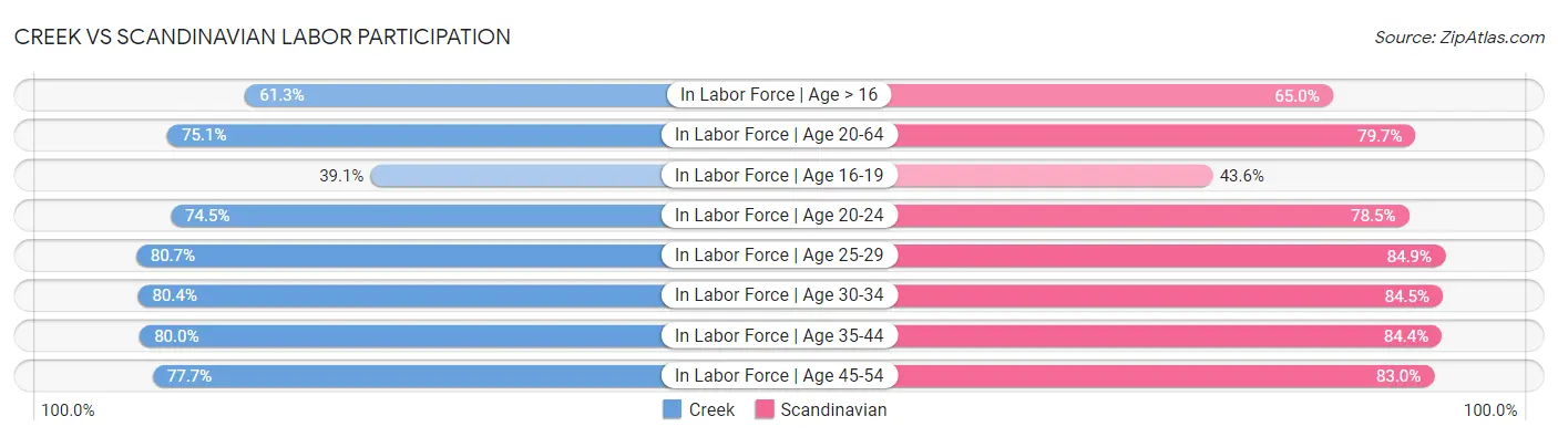 Creek vs Scandinavian Labor Participation