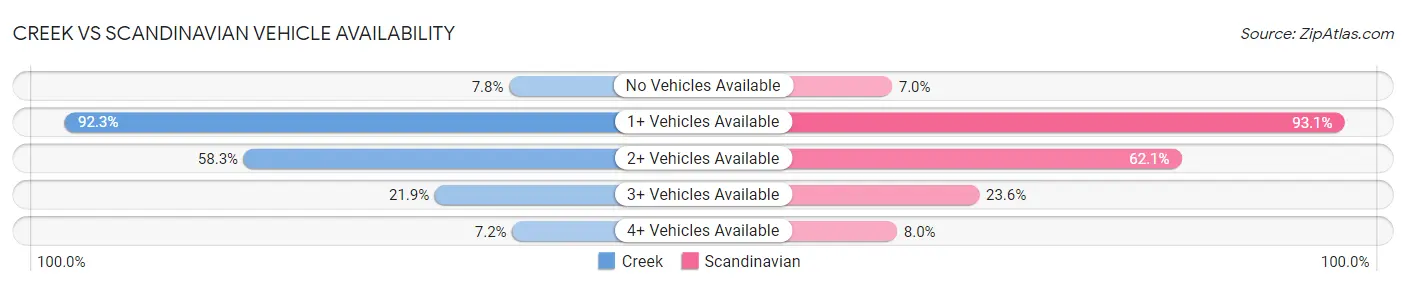 Creek vs Scandinavian Vehicle Availability