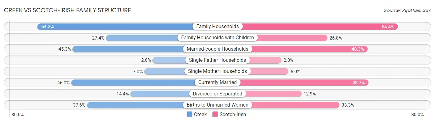 Creek vs Scotch-Irish Family Structure