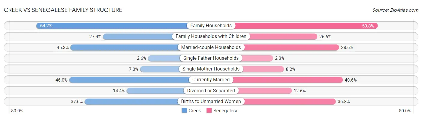 Creek vs Senegalese Family Structure