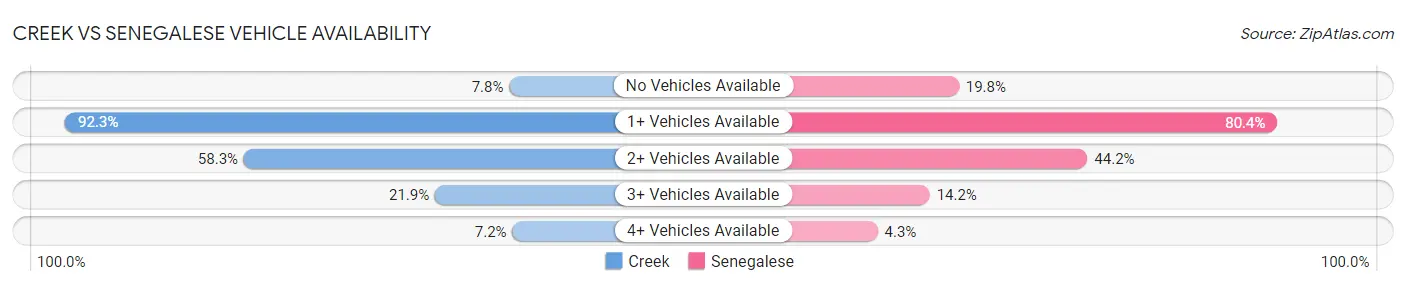 Creek vs Senegalese Vehicle Availability
