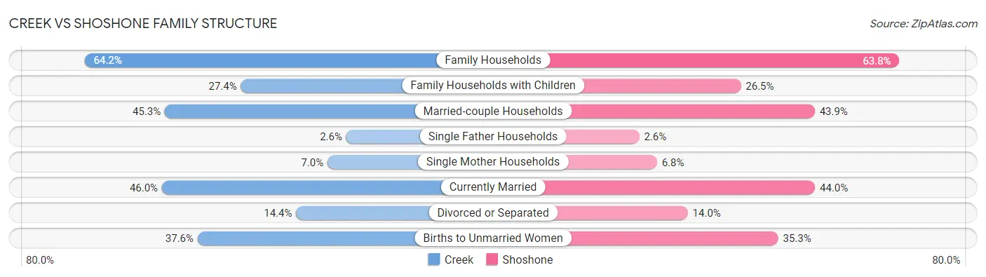 Creek vs Shoshone Family Structure