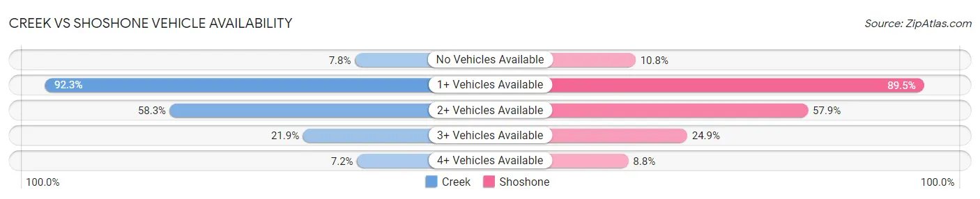 Creek vs Shoshone Vehicle Availability
