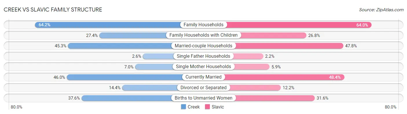 Creek vs Slavic Family Structure