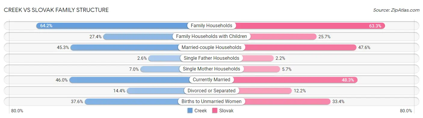 Creek vs Slovak Family Structure
