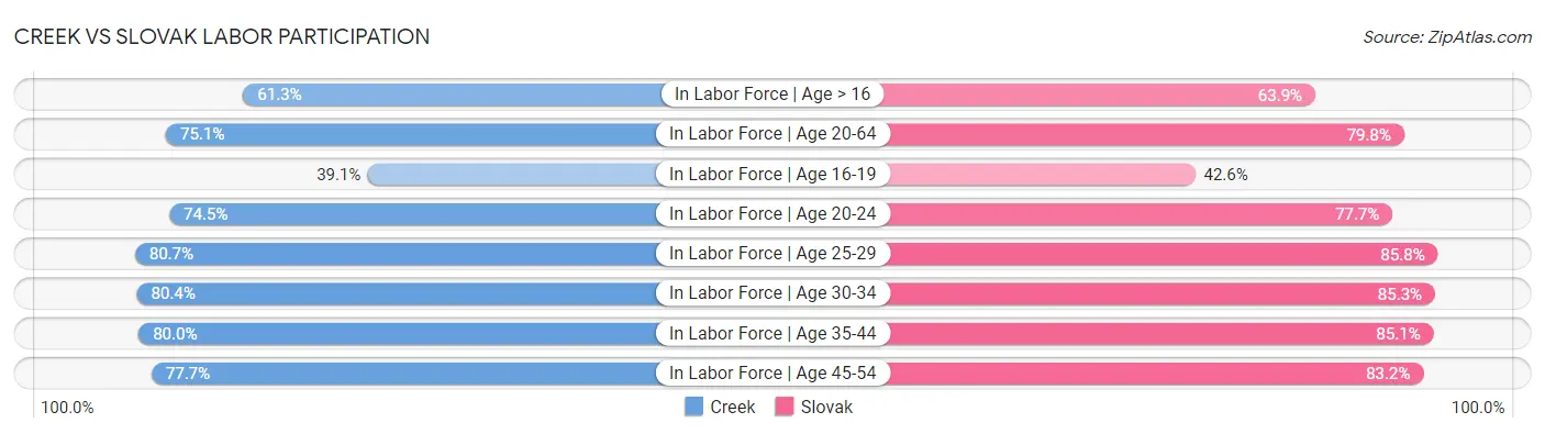 Creek vs Slovak Labor Participation