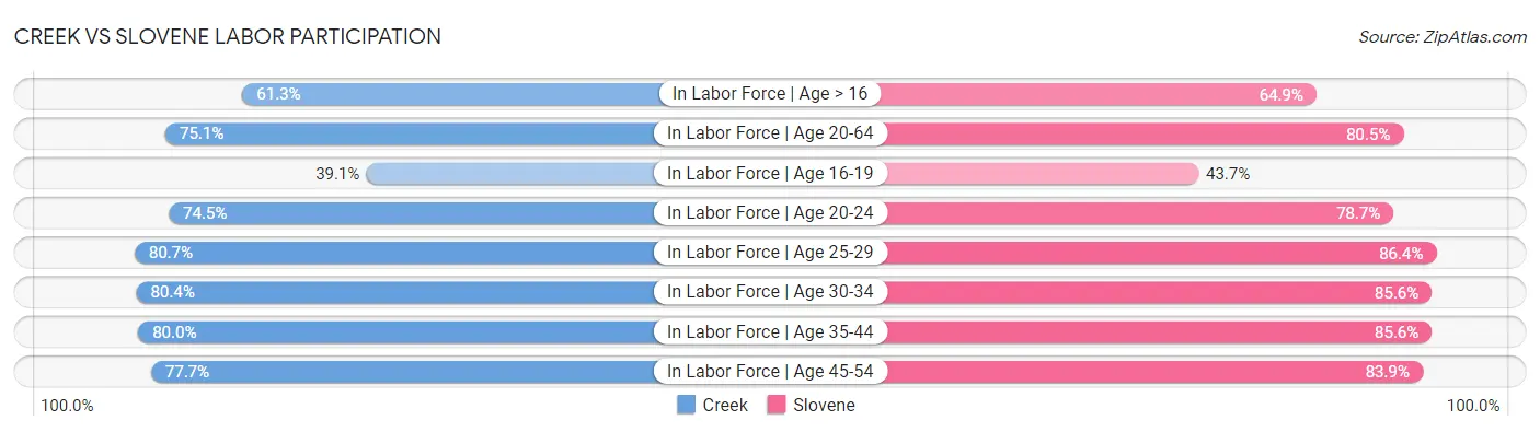 Creek vs Slovene Labor Participation