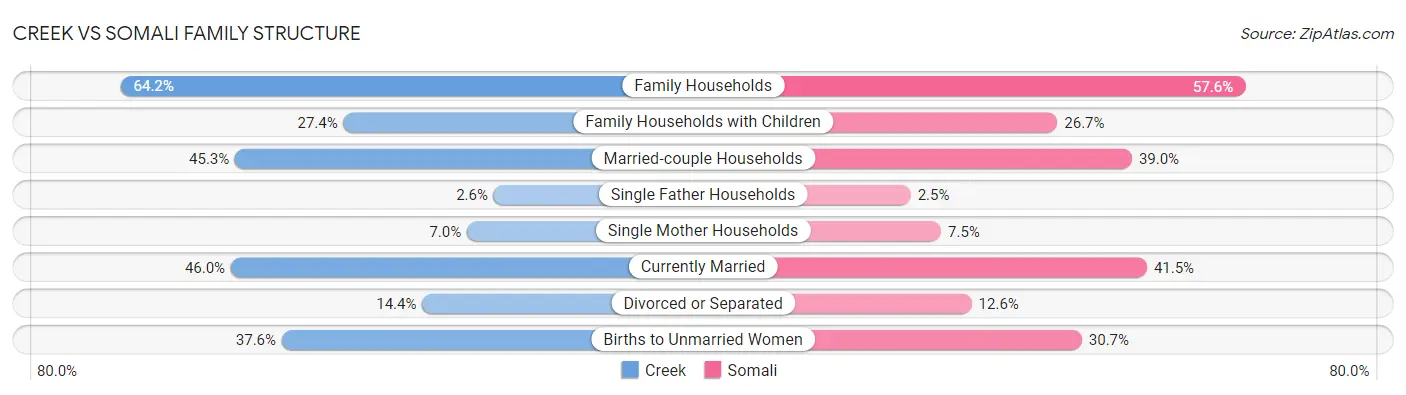 Creek vs Somali Family Structure