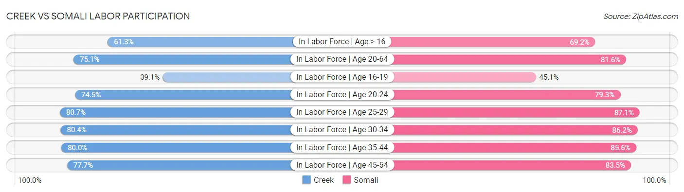 Creek vs Somali Labor Participation