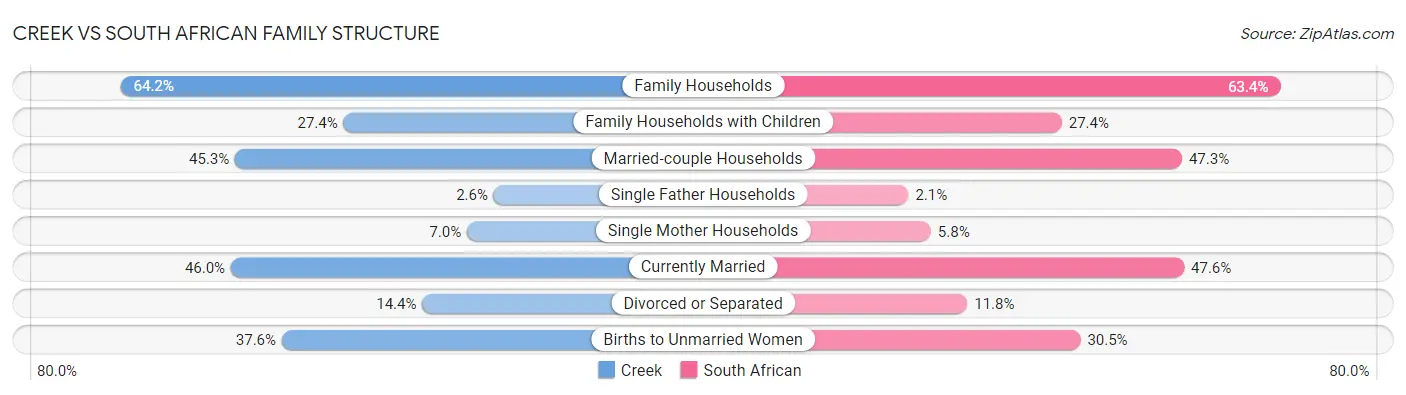 Creek vs South African Family Structure