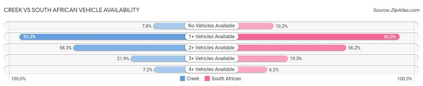 Creek vs South African Vehicle Availability