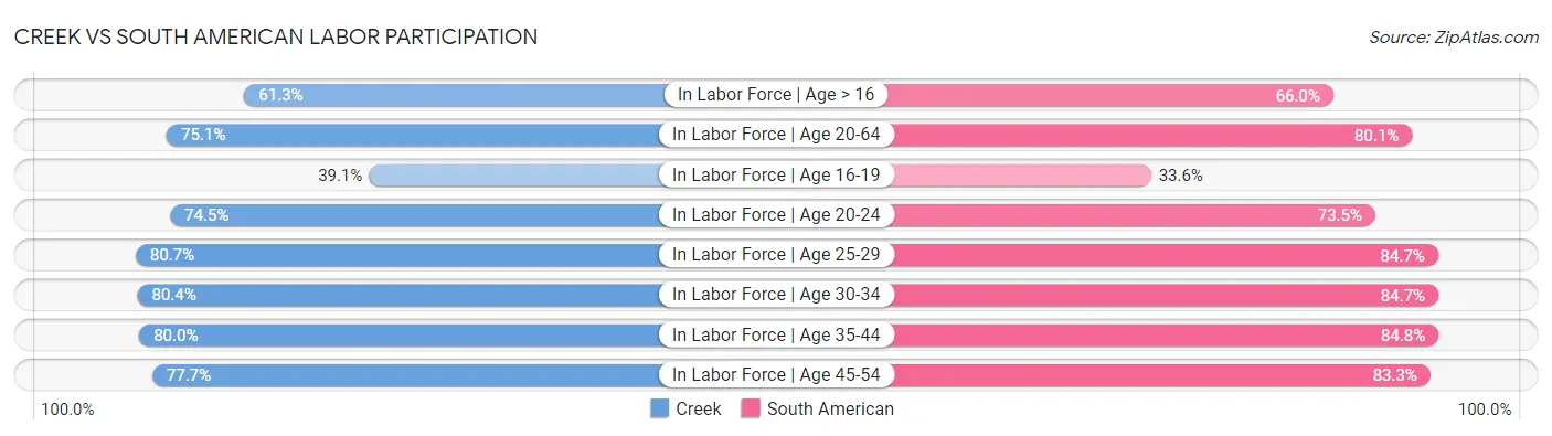 Creek vs South American Labor Participation