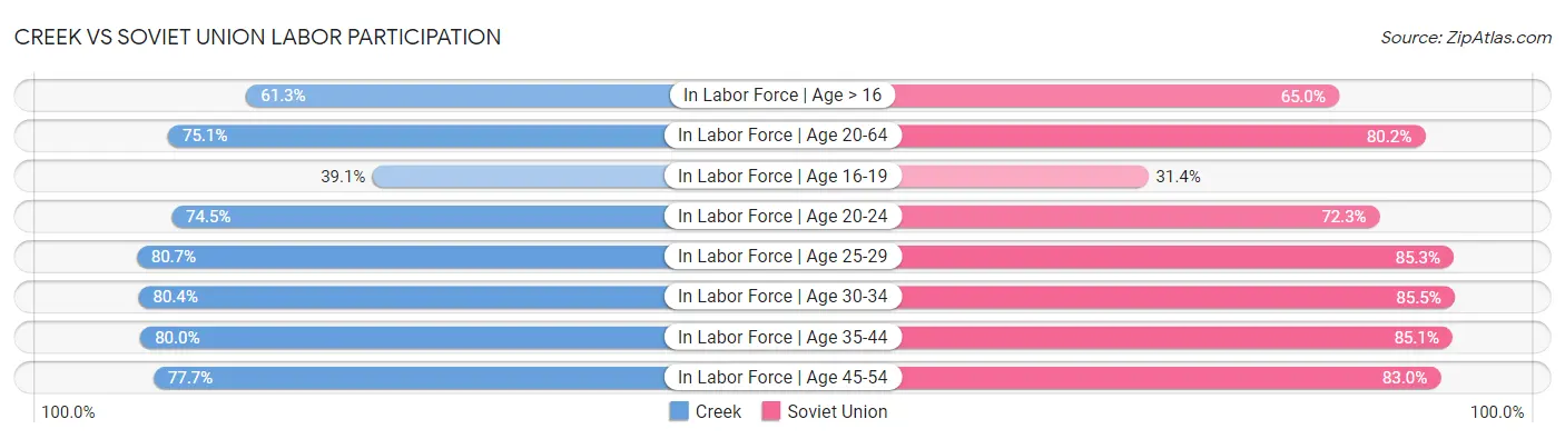 Creek vs Soviet Union Labor Participation