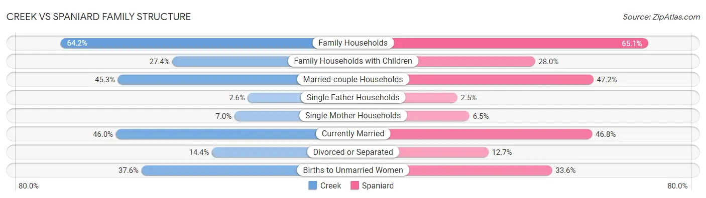 Creek vs Spaniard Family Structure