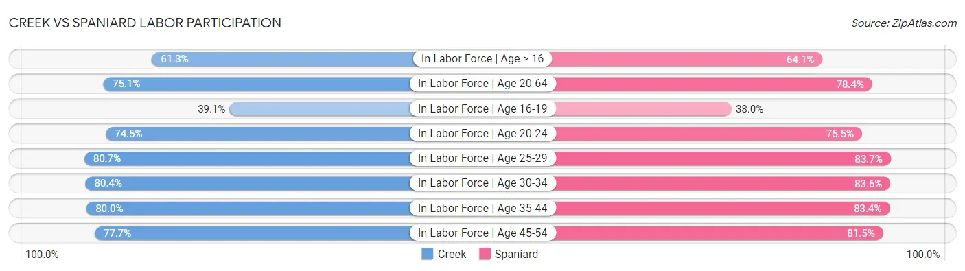 Creek vs Spaniard Labor Participation