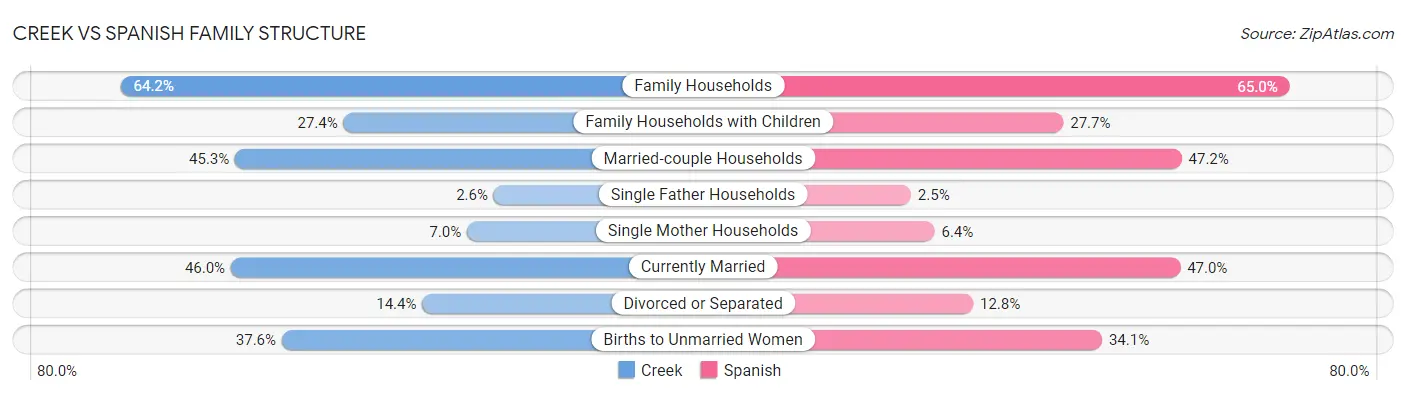 Creek vs Spanish Family Structure