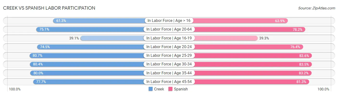 Creek vs Spanish Labor Participation