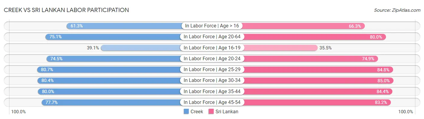 Creek vs Sri Lankan Labor Participation