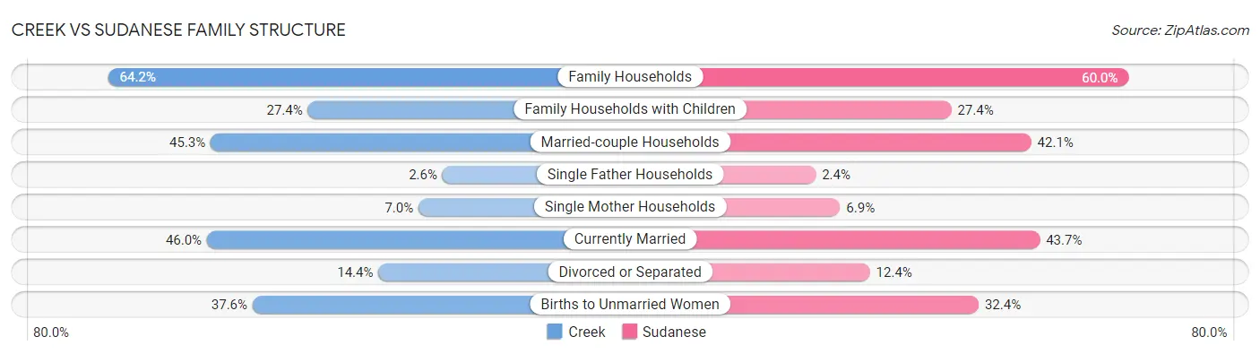 Creek vs Sudanese Family Structure