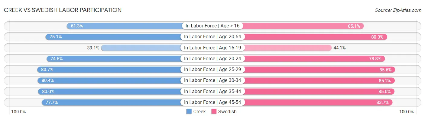 Creek vs Swedish Labor Participation
