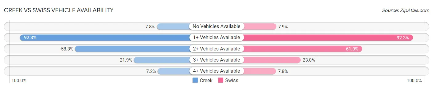Creek vs Swiss Vehicle Availability
