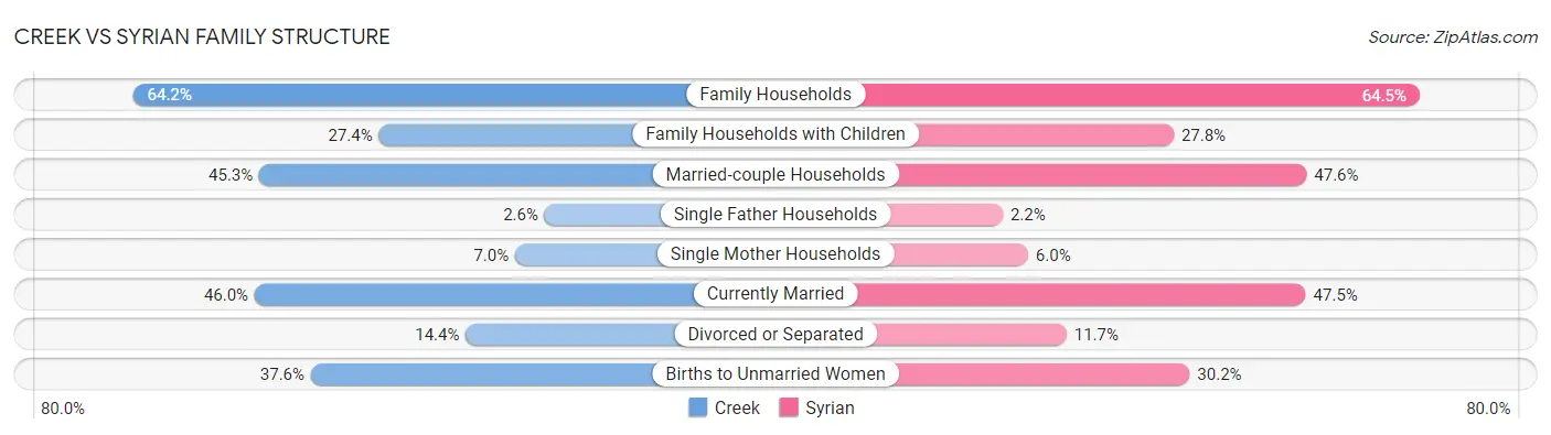 Creek vs Syrian Family Structure