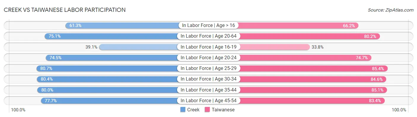 Creek vs Taiwanese Labor Participation
