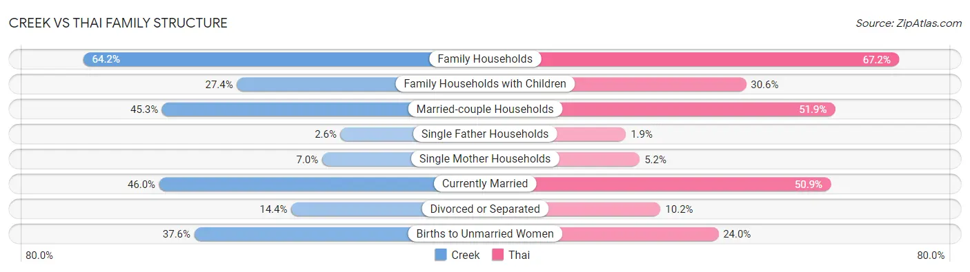 Creek vs Thai Family Structure