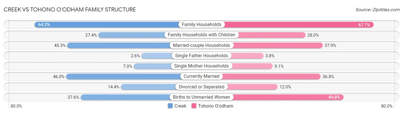 Creek vs Tohono O'odham Family Structure