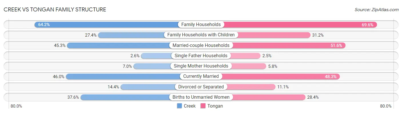 Creek vs Tongan Family Structure