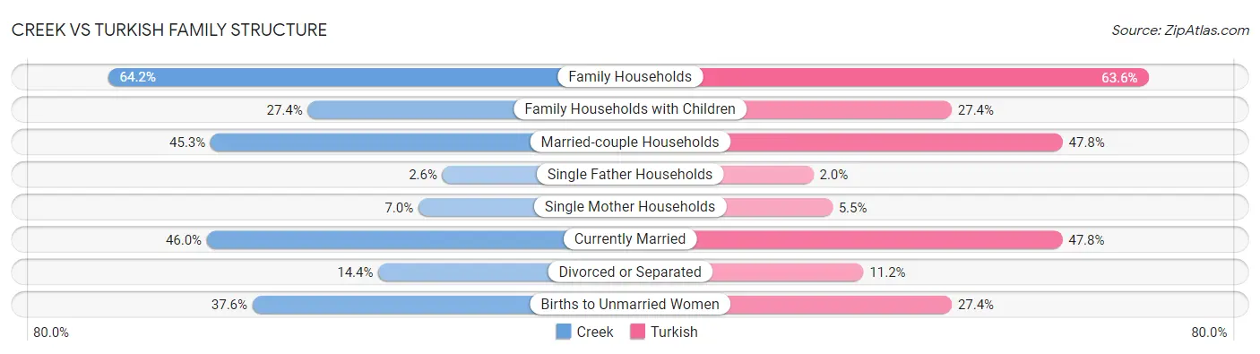 Creek vs Turkish Family Structure